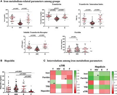 Dysregulation of iron metabolism modulators in virologically suppressed HIV-infected patients